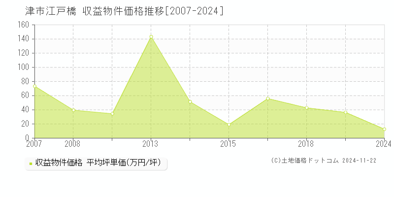 江戸橋(津市)の収益物件価格推移グラフ(坪単価)[2007-2024年]