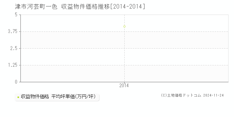 河芸町一色(津市)の収益物件価格推移グラフ(坪単価)[2014-2014年]