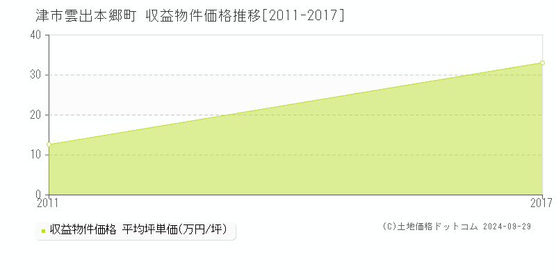 雲出本郷町(津市)の収益物件価格推移グラフ(坪単価)[2011-2017年]