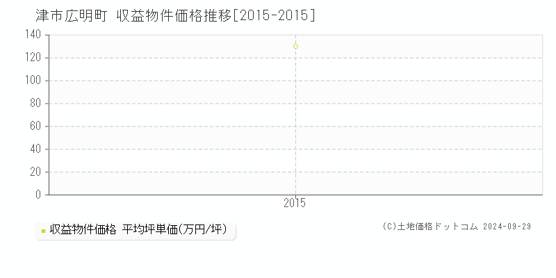 広明町(津市)の収益物件価格推移グラフ(坪単価)[2015-2015年]