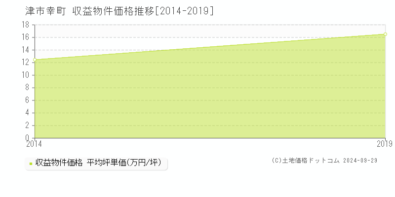 幸町(津市)の収益物件価格推移グラフ(坪単価)[2014-2019年]