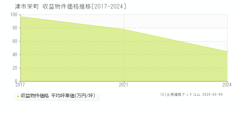 栄町(津市)の収益物件価格推移グラフ(坪単価)[2017-2021年]