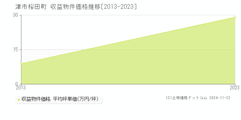 桜田町(津市)の収益物件価格推移グラフ(坪単価)[2013-2023年]