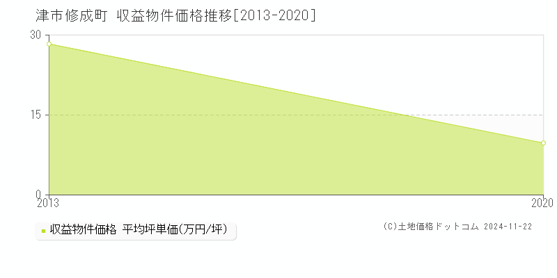 修成町(津市)の収益物件価格推移グラフ(坪単価)[2013-2020年]