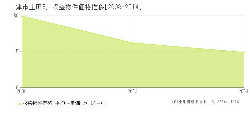 庄田町(津市)の収益物件価格推移グラフ(坪単価)[2008-2014年]