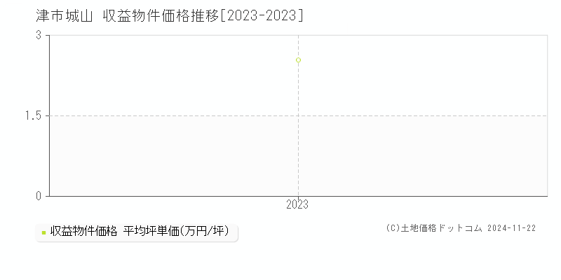 城山(津市)の収益物件価格推移グラフ(坪単価)[2023-2023年]