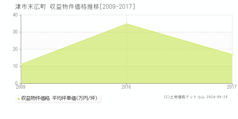 末広町(津市)の収益物件価格推移グラフ(坪単価)[2009-2017年]