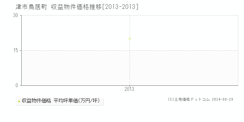 鳥居町(津市)の収益物件価格推移グラフ(坪単価)[2013-2013年]