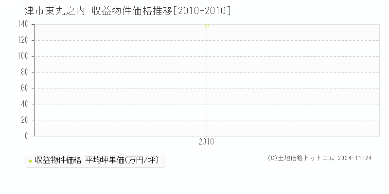 東丸之内(津市)の収益物件価格推移グラフ(坪単価)[2010-2010年]