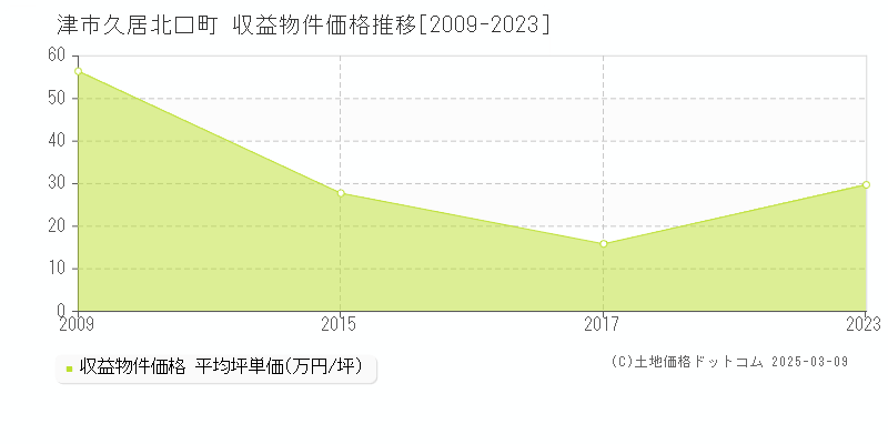 久居北口町(津市)の収益物件価格推移グラフ(坪単価)[2009-2023年]