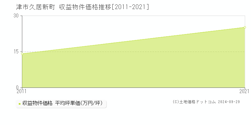 久居新町(津市)の収益物件価格推移グラフ(坪単価)[2011-2021年]