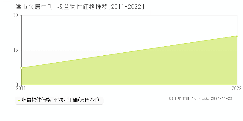 久居中町(津市)の収益物件価格推移グラフ(坪単価)[2011-2022年]