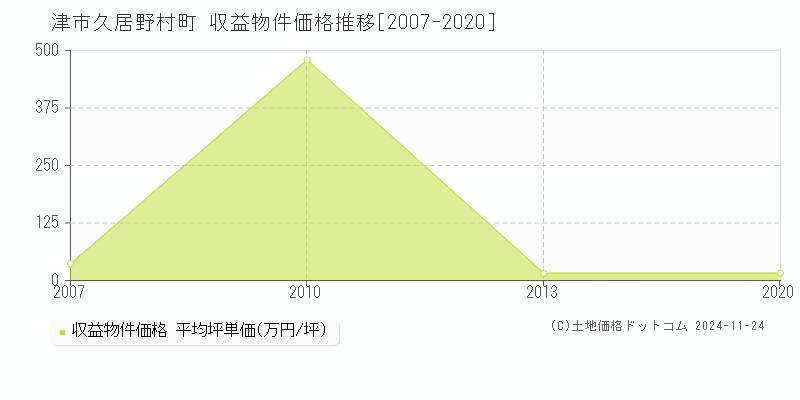 久居野村町(津市)の収益物件価格推移グラフ(坪単価)[2007-2020年]