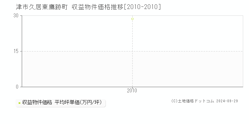 久居東鷹跡町(津市)の収益物件価格推移グラフ(坪単価)[2010-2010年]