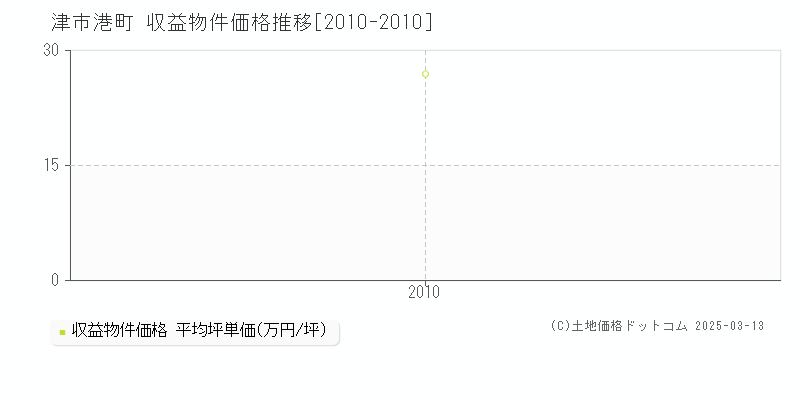 港町(津市)の収益物件価格推移グラフ(坪単価)[2010-2010年]