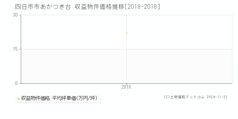 あかつき台(四日市市)の収益物件価格推移グラフ(坪単価)[2018-2018年]