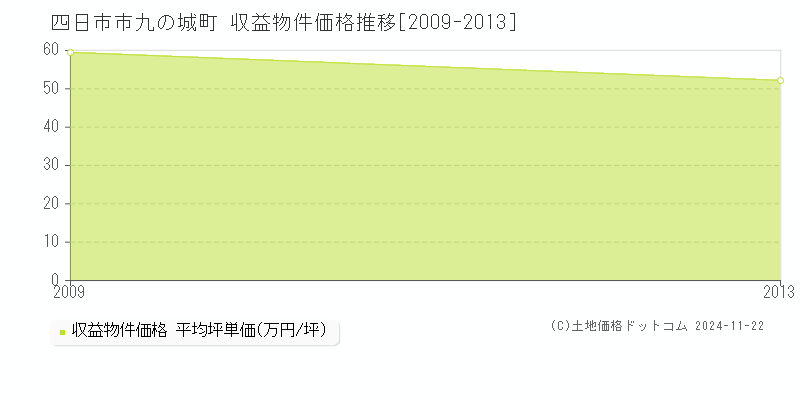 九の城町(四日市市)の収益物件価格推移グラフ(坪単価)[2009-2013年]