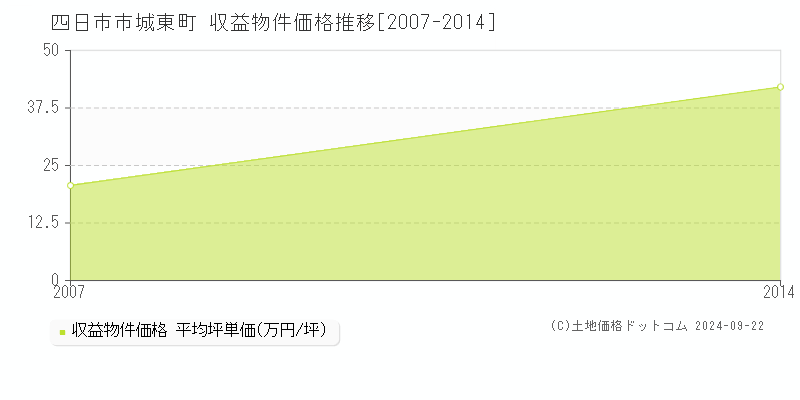 城東町(四日市市)の収益物件価格推移グラフ(坪単価)[2007-2014年]