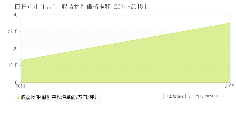 住吉町(四日市市)の収益物件価格推移グラフ(坪単価)[2014-2015年]