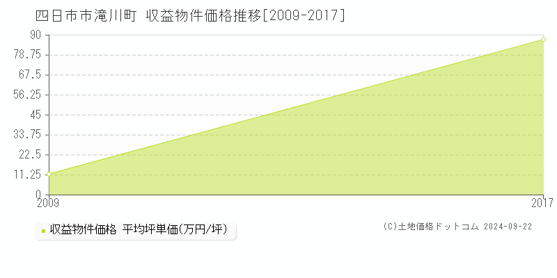 滝川町(四日市市)の収益物件価格推移グラフ(坪単価)[2009-2017年]