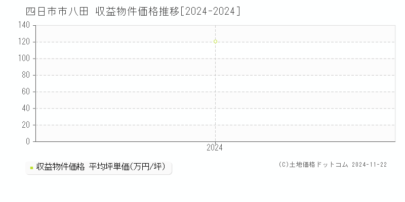 八田(四日市市)の収益物件価格推移グラフ(坪単価)[2024-2024年]