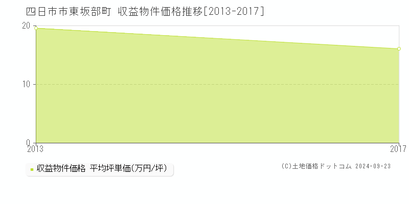 東坂部町(四日市市)の収益物件価格推移グラフ(坪単価)[2013-2017年]