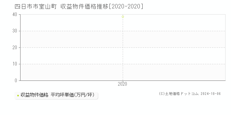 室山町(四日市市)の収益物件価格推移グラフ(坪単価)[2020-2020年]