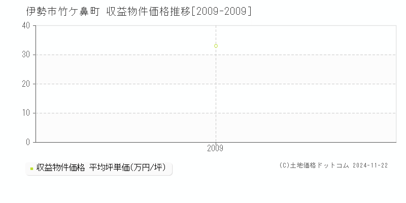 竹ケ鼻町(伊勢市)の収益物件価格推移グラフ(坪単価)[2009-2009年]