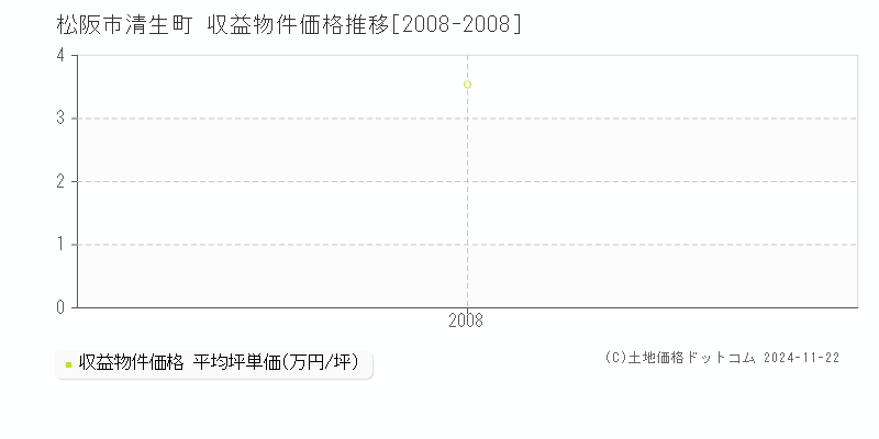 清生町(松阪市)の収益物件価格推移グラフ(坪単価)[2008-2008年]