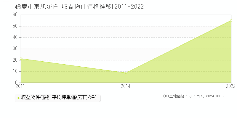 東旭が丘(鈴鹿市)の収益物件価格推移グラフ(坪単価)[2011-2022年]