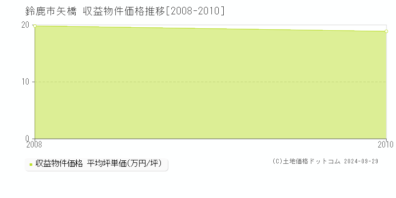 矢橋(鈴鹿市)の収益物件価格推移グラフ(坪単価)[2008-2010年]