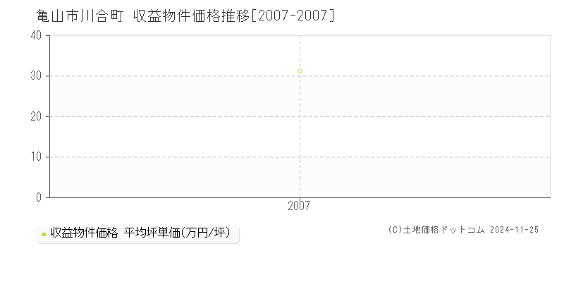 川合町(亀山市)の収益物件価格推移グラフ(坪単価)[2007-2007年]