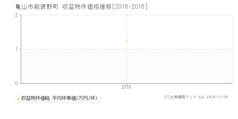 能褒野町(亀山市)の収益物件価格推移グラフ(坪単価)[2016-2016年]