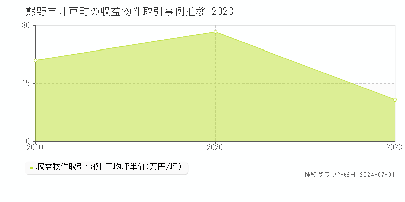 熊野市井戸町の収益物件取引事例推移グラフ 