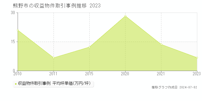 熊野市の収益物件取引事例推移グラフ 