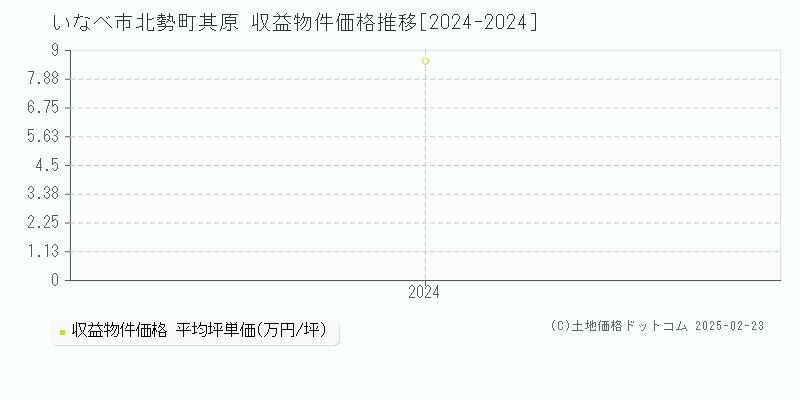 北勢町其原(いなべ市)の収益物件価格推移グラフ(坪単価)[2024-2024年]