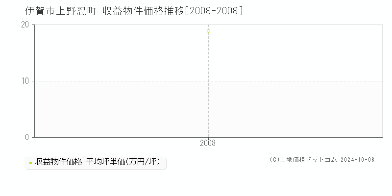 上野忍町(伊賀市)の収益物件価格推移グラフ(坪単価)[2008-2008年]