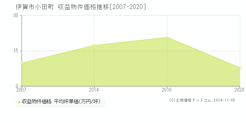 小田町(伊賀市)の収益物件価格推移グラフ(坪単価)[2007-2020年]