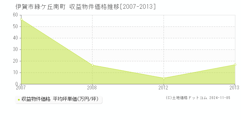 緑ケ丘南町(伊賀市)の収益物件価格推移グラフ(坪単価)[2007-2013年]