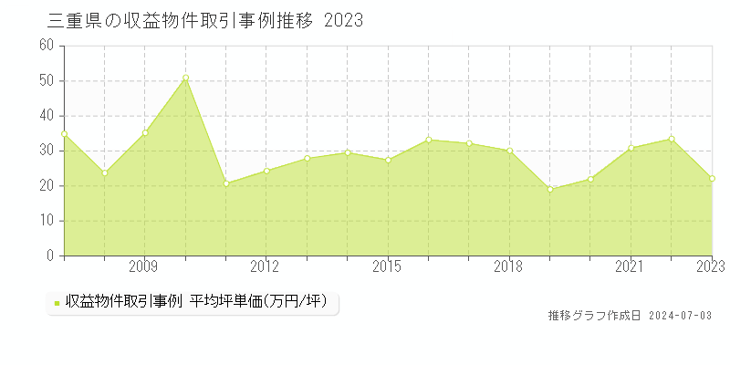 三重県の収益物件取引事例推移グラフ 