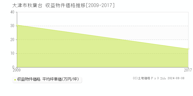 秋葉台(大津市)の収益物件価格推移グラフ(坪単価)[2009-2017年]