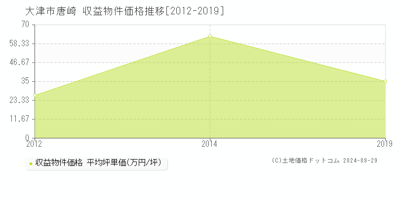 唐崎(大津市)の収益物件価格推移グラフ(坪単価)[2012-2019年]