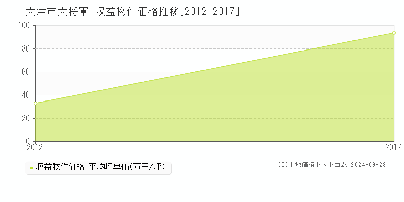 大将軍(大津市)の収益物件価格推移グラフ(坪単価)[2012-2017年]