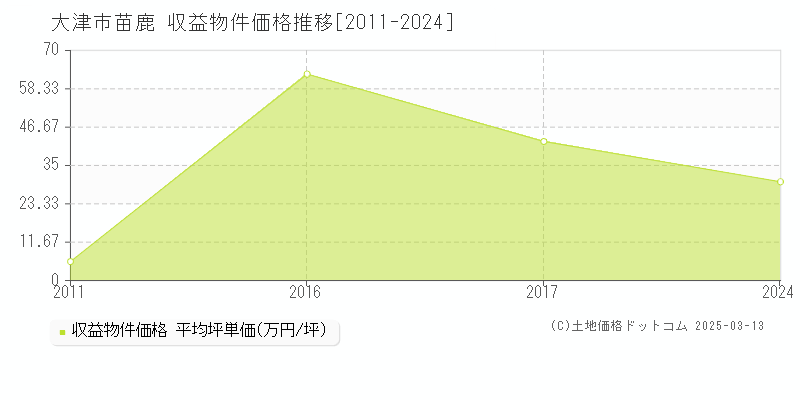 苗鹿(大津市)の収益物件価格推移グラフ(坪単価)[2011-2024年]