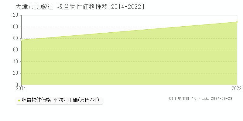 比叡辻(大津市)の収益物件価格推移グラフ(坪単価)[2014-2022年]