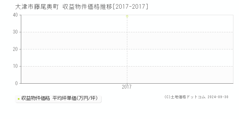 藤尾奥町(大津市)の収益物件価格推移グラフ(坪単価)[2017-2017年]