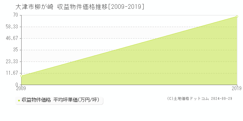 柳が崎(大津市)の収益物件価格推移グラフ(坪単価)[2009-2019年]