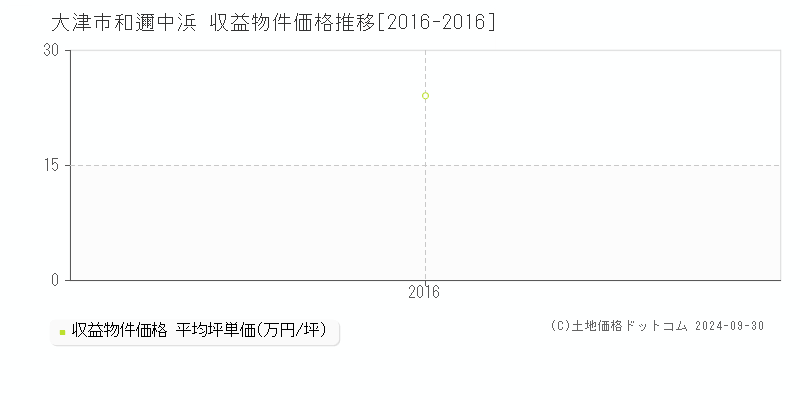 和邇中浜(大津市)の収益物件価格推移グラフ(坪単価)[2016-2016年]