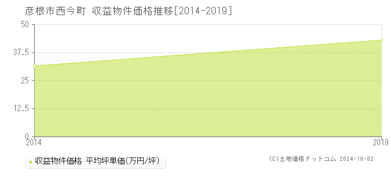 西今町(彦根市)の収益物件価格推移グラフ(坪単価)[2014-2019年]