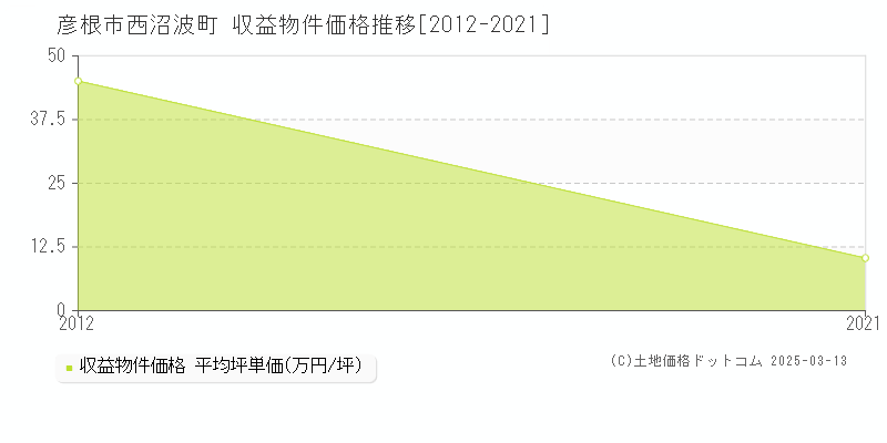 西沼波町(彦根市)の収益物件価格推移グラフ(坪単価)[2012-2021年]